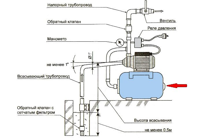 Схема обвязки станции водоснабжения