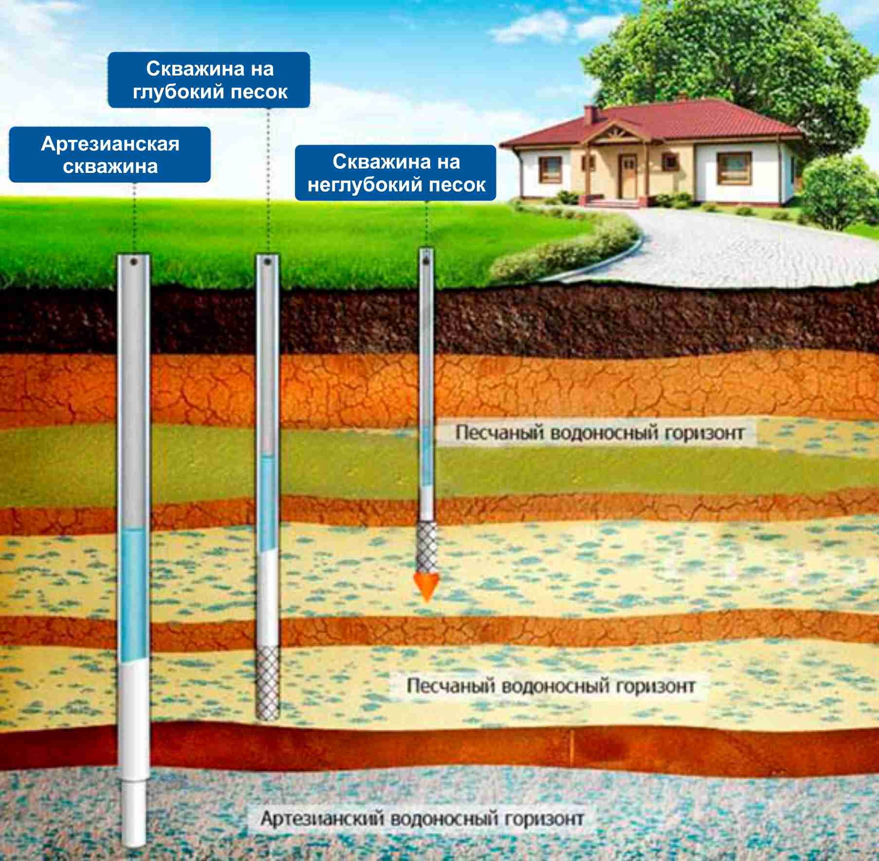 Скважина колодец водоносные горизонты